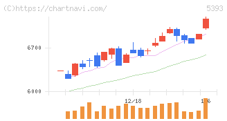 ニチアス(5393)の日足チャート