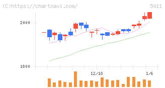 ＪＦＥホールディングス(5411)の日足チャート