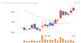 ミガロホールディングス(5535)の日足チャート