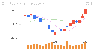 大平洋金属(5541)の日足チャート