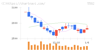 グリッド(5582)の日足チャート
