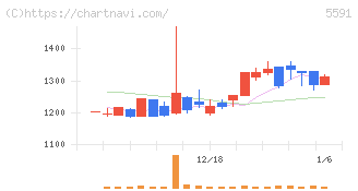 ＡＶＩＬＥＮ(5591)の日足チャート