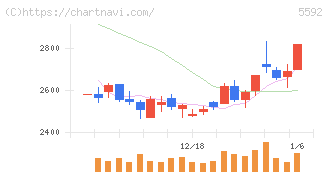 くすりの窓口(5592)の日足チャート