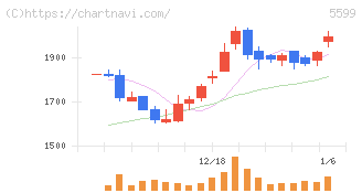 Ｓ＆Ｊ(5599)の日足チャート