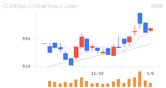 エンビプロ・ホールディングス(5698)の日足チャート
