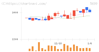 イボキン(5699)の日足チャート