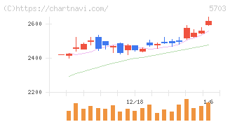 日本軽金属ホールディングス(5703)の日足チャート