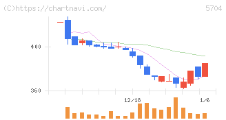 ＪＭＣ(5704)の日足チャート
