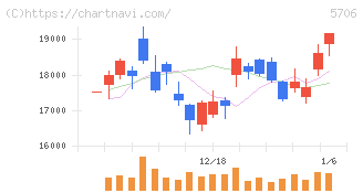 三井金属(5706)の日足チャート