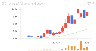 東邦亜鉛(5707)の日足チャート