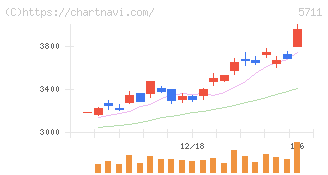 三菱マテリアル(5711)の日足チャート