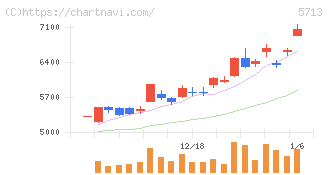 住友金属鉱山(5713)の日足チャート