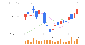古河機械金属(5715)の日足チャート