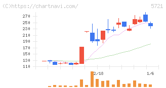 エス・サイエンス(5721)の日足チャート