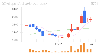 アサカ理研(5724)の日足チャート