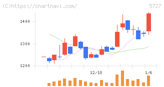 東邦チタニウム(5727)の日足チャート