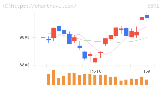 古河電気工業(5801)の日足チャート