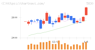 いよぎんホールディングス(5830)の日足チャート
