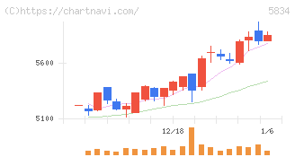 ＳＢＩリーシングサービス(5834)の日足チャート