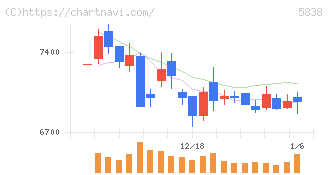 楽天銀行(5838)の日足チャート
