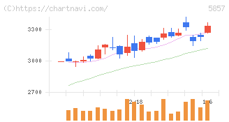 ＡＲＥホールディングス(5857)の日足チャート