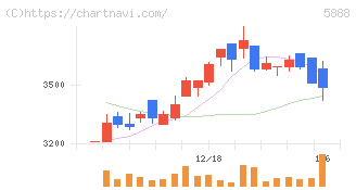 ＤＡＩＷＡ　ＣＹＣＬＥ(5888)の日足チャート