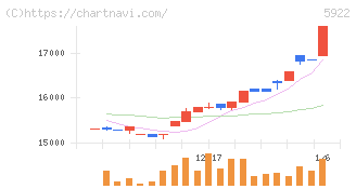 那須電機鉄工(5922)の日足チャート