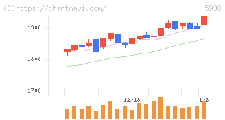 ＬＩＸＩＬ(5938)の日足チャート