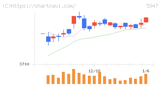 リンナイ(5947)の日足チャート
