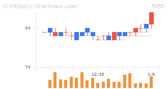 ワイズホールディングス(5955)の日足チャート