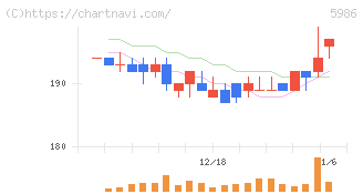 モリテック　スチール(5986)の日足チャート