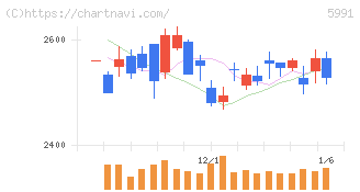 ニッパツ(5991)の日足チャート
