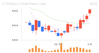 赤阪鐵工所(6022)の日足チャート