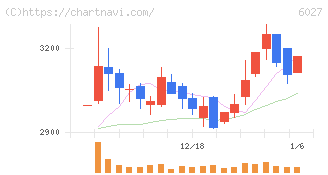 弁護士ドットコム(6027)の日足チャート