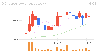 エクストリーム(6033)の日足チャート