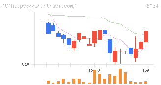 ＭＲＴ(6034)の日足チャート