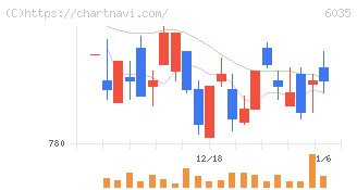 アイ・アールジャパンホールディングス(6035)の日足チャート