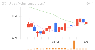 三機サービス(6044)の日足チャート