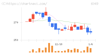 イトクロ(6049)の日足チャート