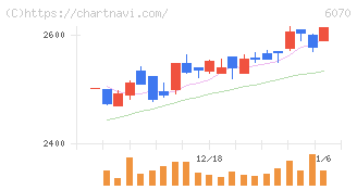 キャリアリンク(6070)の日足チャート