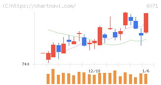 ＩＢＪ(6071)の日足チャート