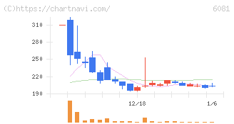 アライドアーキテクツ(6081)の日足チャート