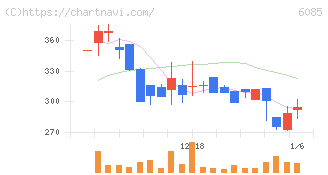 アーキテクツ・スタジオ・ジャパン(6085)の日足チャート