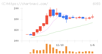 エスクロー・エージェント・ジャパン(6093)の日足チャート