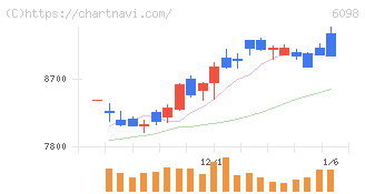 リクルートホールディングス(6098)の日足チャート