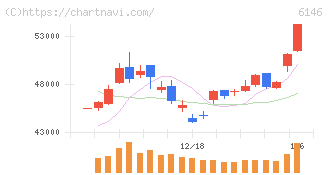 ディスコ(6146)の日足チャート