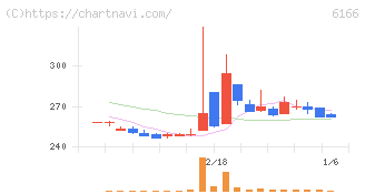 中村超硬(6166)の日足チャート