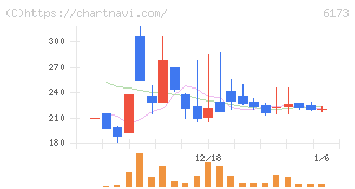 アクアライン(6173)の日足チャート