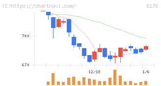 ブランジスタ(6176)の日足チャート