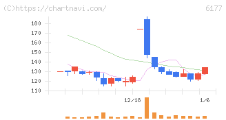 ＡｐｐＢａｎｋ(6177)の日足チャート